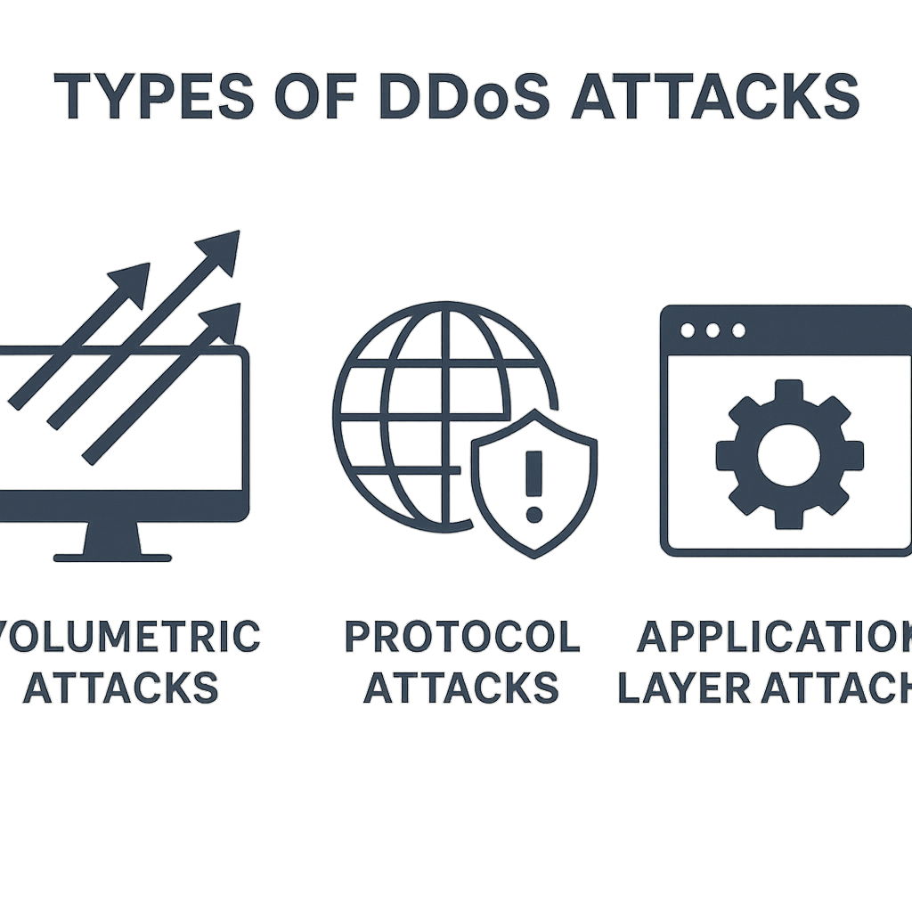 Trys pagrindiniai DDoS atakų tipai